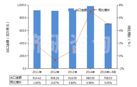 2011-2015年9月中國(guó)橡膠或塑料制外底及鞋面的其他運(yùn)動(dòng)鞋靴(HS64021900)出口總額及增速統(tǒng)計(jì)